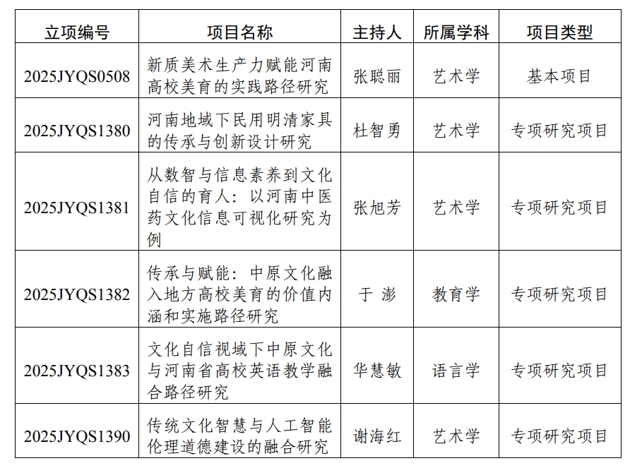 我校获批6项2025年度河南省哲学社会科学教育强省研究项目立项