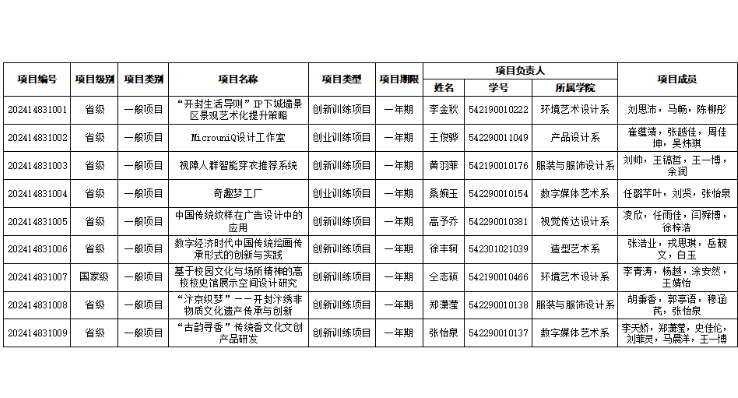 我校获批9项大学生创新创业训练计划项目