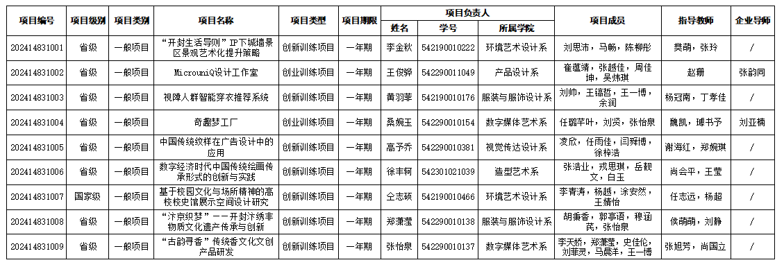 我校获批9项大学生创新创业训练计划项目