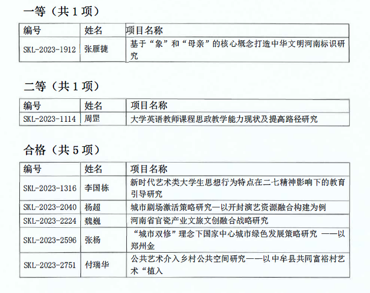 ​我校7项课题通过2024年度河南省社科联调研课题评审结项