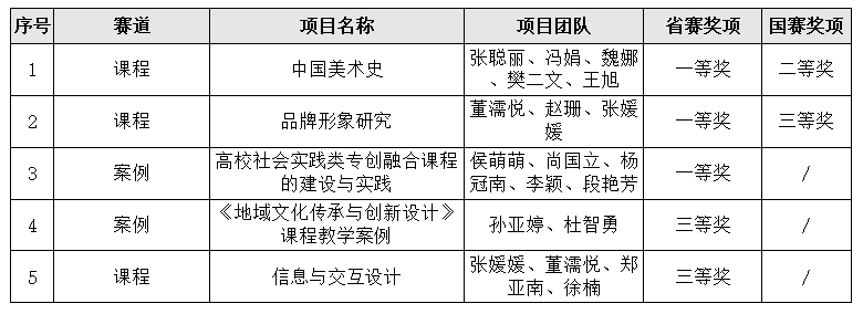 我校教师在未来设计师·全国艺术设计教师教学创新大赛(NDTC)中获奖