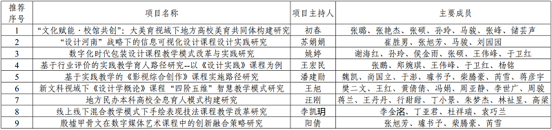 关于推荐郑州地方高校教学改革研究与实践项目第十一批立项评审结果的公示