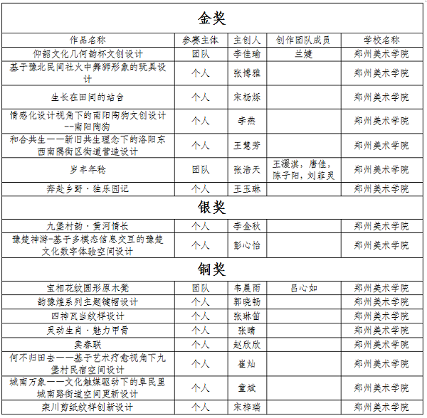 我校师生在2025河南省文化创意大赛中喜获佳绩