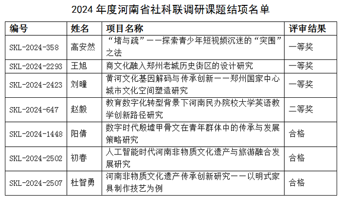 我校7项课题获批2024年度河南省社科联调研课题结项、3项课题获批2025年度调研课题立项 我校7项课题获批2024年度河南省社科联调研课题结项、3项课题获批2025年度调研课题立项