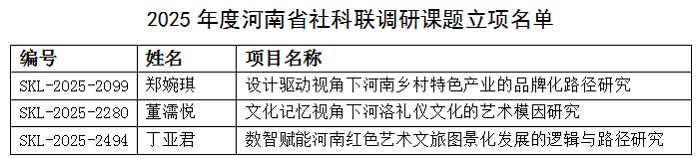 我校7项课题获批2024年度河南省社科联调研课题结项、3项课题获批2025年度调研课题立项 我校7项课题获批2024年度河南省社科联调研课题结项、3项课题获批2025年度调研课题立项