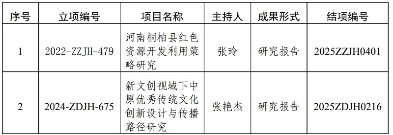 我校2个项目通过河南省高校人文社会科学研究一般项目2024年第四季度结项鉴定