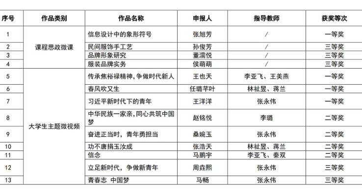 我校师生在2024年度河南省大思政微课（微视频）征集活动中荣获佳绩