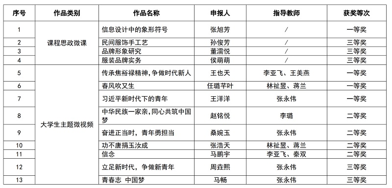 我校师生在2024年度河南省大思政微课（微视频）征集活动中荣获佳绩