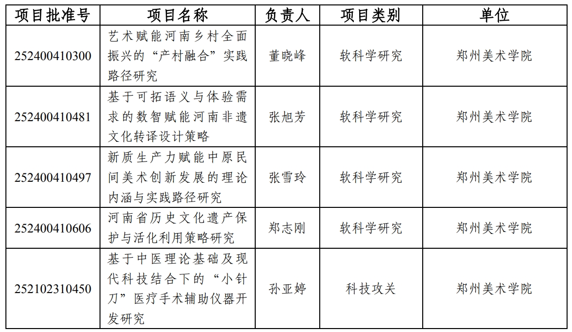 我校获批5项河南省2025年科技发展计划项目立项