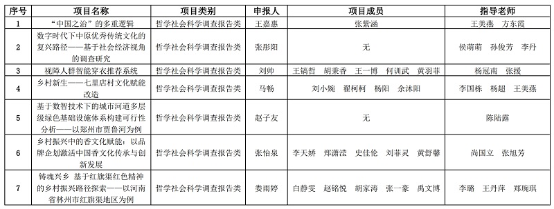 郑州美术学院2025年“挑战杯”省赛拟推荐作品公示