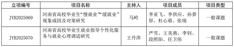 我校获批2项2025年全省普通高校就业创业课题立项