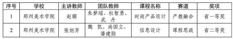 我校在第六届河南省本科高校教师课堂教学创新大赛中荣获佳绩