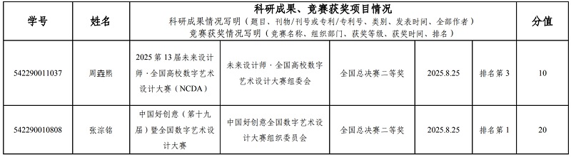 郑州轻工业大学易斯顿美术学院2026年推荐优秀应届本科毕业生免试攻读研究生公示