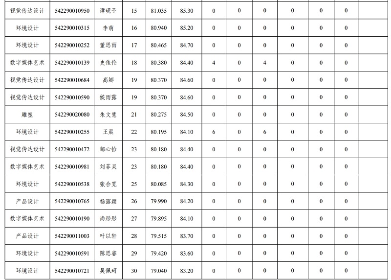 郑州轻工业大学易斯顿美术学院2026年推荐优秀应届本科毕业生免试攻读研究生公示