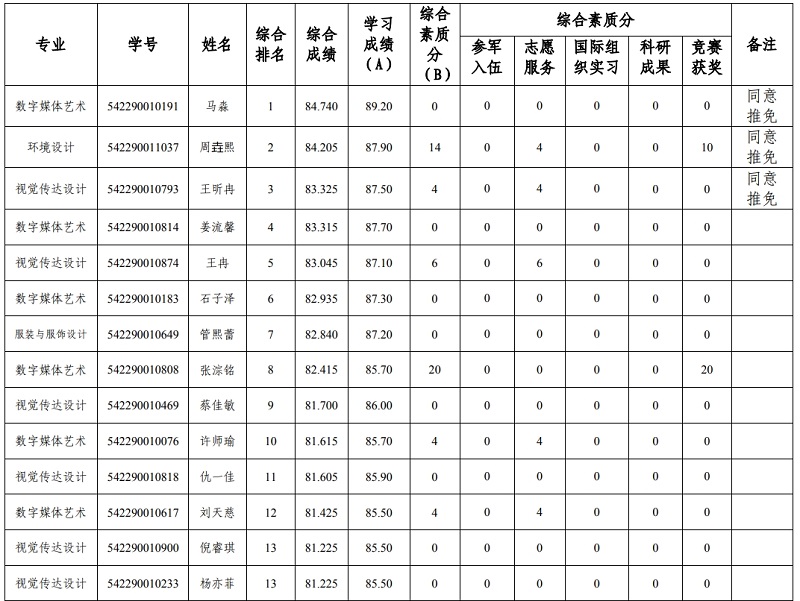 郑州轻工业大学易斯顿美术学院2026年推荐优秀应届本科毕业生免试攻读研究生公示