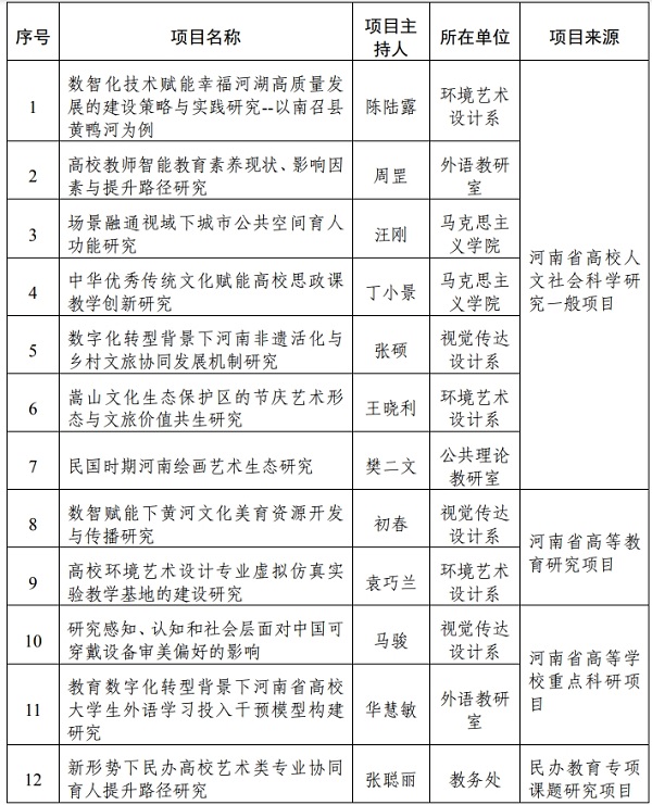 我校暑期获批12项科研项目立项