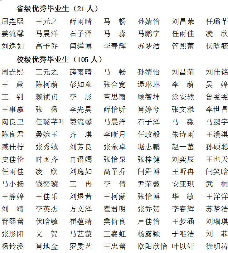 2026届优秀毕业生推荐名单公示 2026届优秀毕业生推荐名单公示