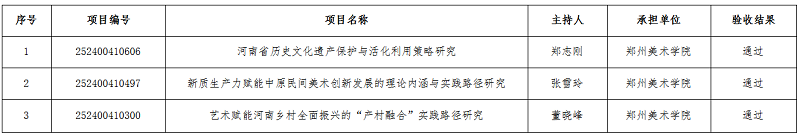 我校三项河南省软科学研究计划项目通过结项验收
