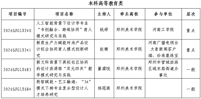 我校获批5项2026年度河南省高等教育教学改革研究与实践项目 我校获批5项2026年度河南省高等教育教学改革研究与实践项目