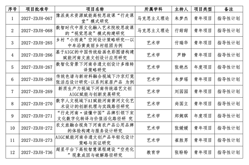 我校获批12项2027年度河南省高等学校人文社会科学研究一般项目