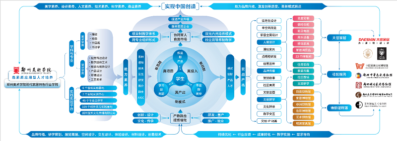 从设计教育到产业实战——郑州美术学院现代家居特色行业学院的实践与展望